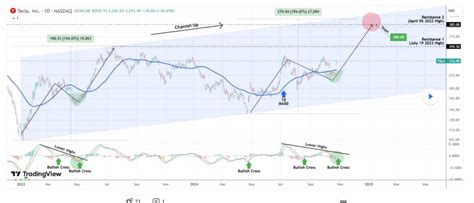 tesla stock analysis tradingview